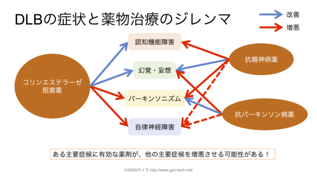 DLB薬物療法のジレンマ.png