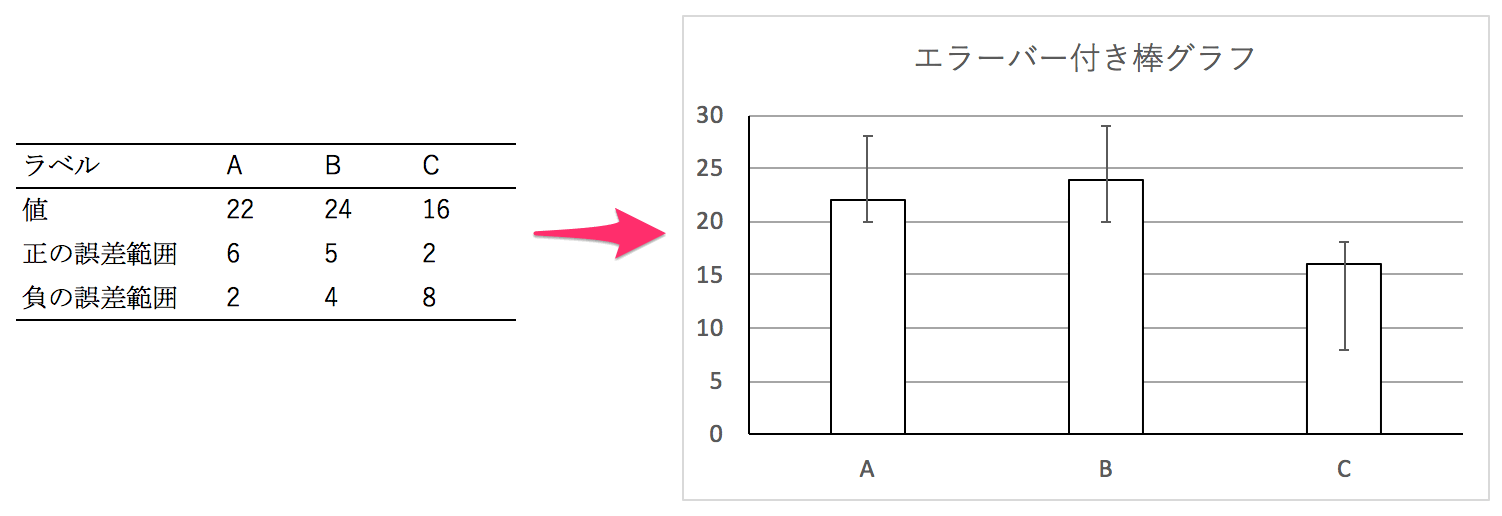 エラーバー付き棒グラフをエクセルで作る Excel For Mac Version 16 Hjkksのメモ