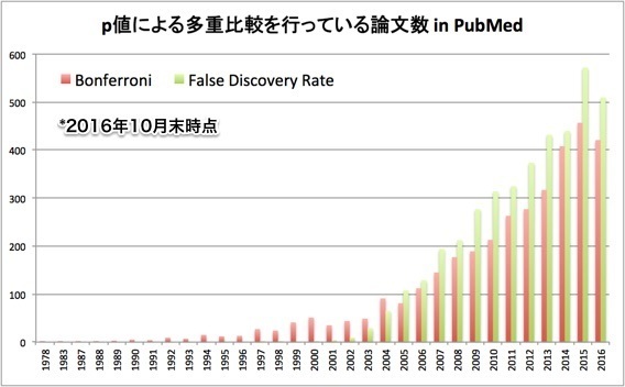 統計多重処理